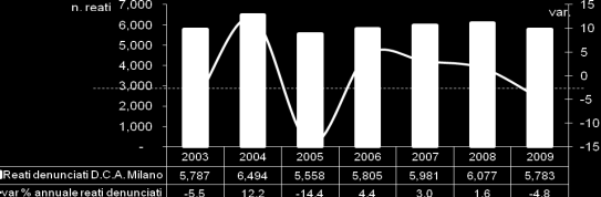 Anni 2003-2009 1 Pr una corrtta lttura dll tabll, si spcifica ch i dati riportati nl paragrafo 1.