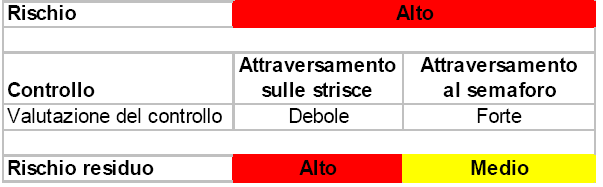 ESEMPIO: Attraversamento di una strada Applichiamo il modello ad un caso specifico: Viale a 3 corsie