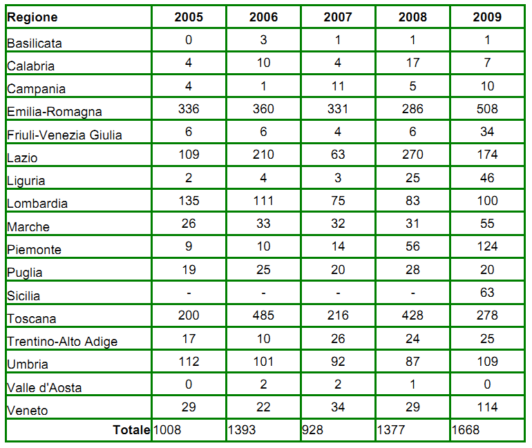 Campioni positivi 2005-2009 per Regione 36.