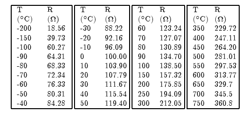 Trasduttori termoresistivi Sensori a filo o film metallico RTD: resistive temperature detectors Variazioni lineari della resistenza con la temperatura Platino: α= 3.