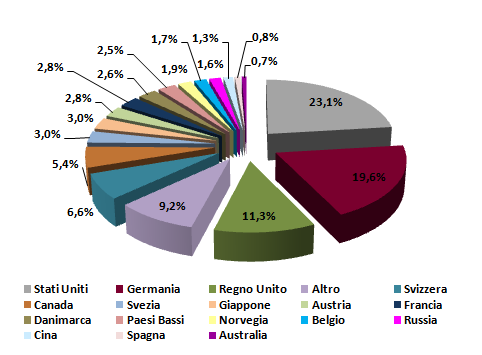 dipendono essenzialmente dall export (3/3) Incidenza sull export nazionale (valori cumulati, marzo 2014) Circa il 54% della domanda internazionale di vino, in valore, si concentra nei primi tre paesi