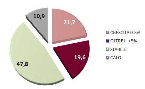 Osservatorio MPS Fatturato 2013 - % risposte Nel 2013 gli effetti della crisi sono stati rilevanti con quasi il 60% delle aziende intervistate che dichiara di aver chiuso l anno con un fatturato