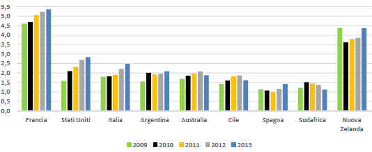 come confermato dalla dinamica dei prezzi Prezzi internazionali del vino nel complesso ( /litro) Valore medio unitario all export del vino sfuso e confezionato nel 2013 ( /litro) 6,0 5,0 4,0 3,0 2,0