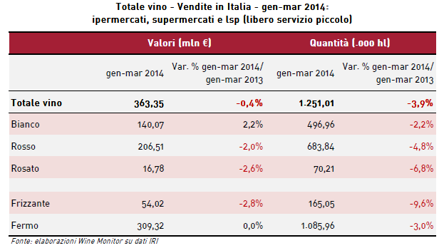 Le dinamiche italiane Ranking produzione di vino (esclusi succhi e mosti - 1000 hl) Secondo le stime dell OIV l Italia, nel 2013, guida la produzione mondiale in volume di vino (esclusi succhi e