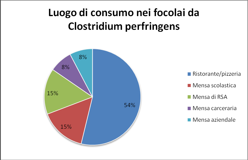 Grafico 6: Alimenti (sospetti e accertati) nei focolai di C. perfringens, Anni 2002-2011 (N.