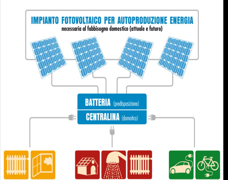 Una opportunità incredibile per i veicoli elettrici 22 Il veicolo utilizzato per i trasporti individuali può essere considerato una propaggine dell abitazione.