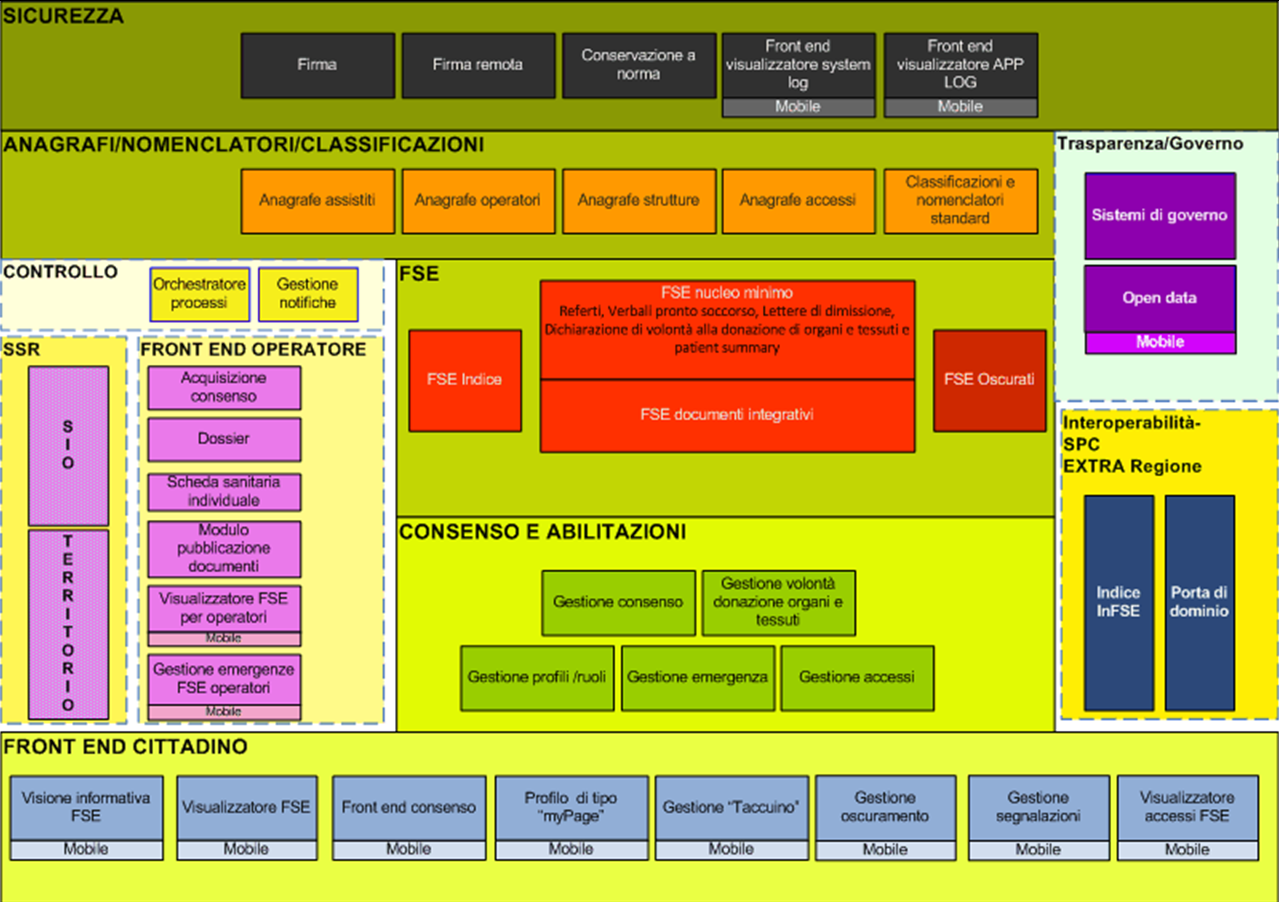 Schema componenti Deliverable progetto ICT Regione Emilia Romagna SPA 2013 - P1.