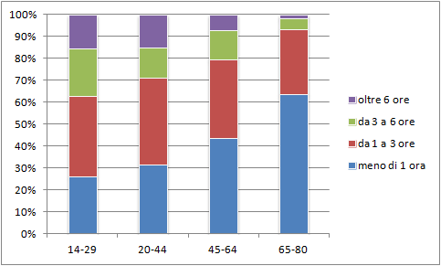 Criticità cittadino Tempo giornaliero di accesso a Internet Fonte: Censis 2013