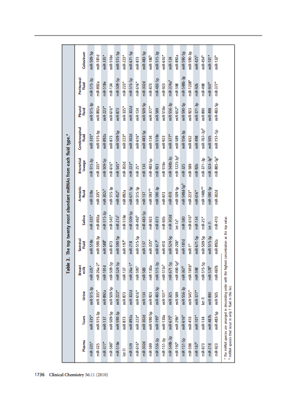 The MicroRNA Spectrum in 12 Body Fluids, Clinical Chemistry (2010)