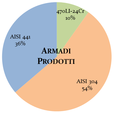 Cucine professionali e attrezzature (lavelli, tavoli e piccoli elettrodomestici). Rivestimenti architettonici esterni, ringhiere, scale. Contenitori per il settore alimentare, farmaceutico e chimico.