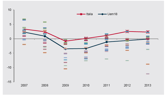 LE CARATTERISTICHE DELL AGGIUSTAMENTO 14 Il seguente grafico