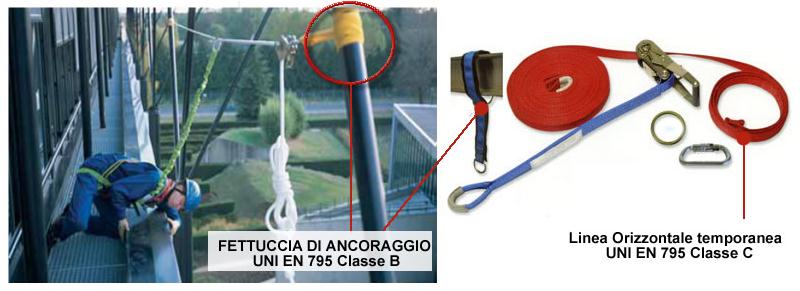 i sistemi tecnologici per la sicurezza in copertura Classi sistemi anticaduta UNI EN 795 classe B: Dispositivi di ancoraggio provvisori portatili Classe B: dispositivi