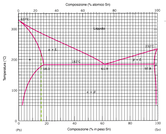 ESERCIZIO 2 Si consideri 1 kg di una lega per saldature 50:50 Pb-Sn (vedi figura). a) A che temperatura appare il primo solido per raffreddamento?