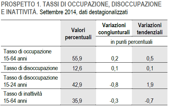 Occupati e disoccupati: un confronto tra il prima e il dopo In base ai più recenti dati Istat a settembre 2014 gli occupati sono 22 milioni 457 mila, in aumento dello 0,4% rispetto al