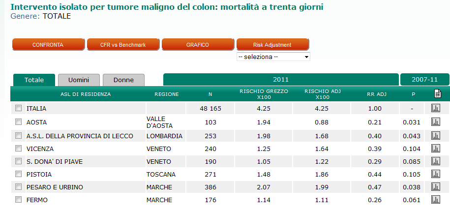 Analisi per aree di