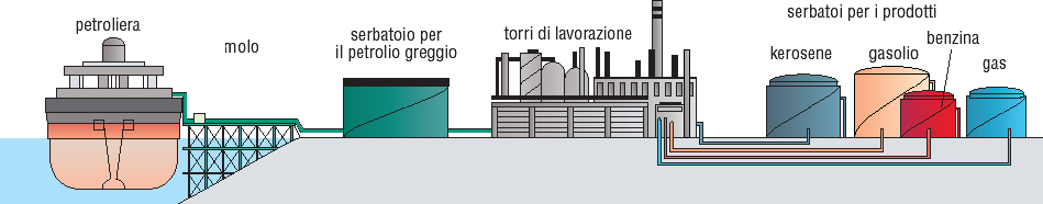 Raffineria: schema La raffineria è un grande impianto dove il greggio viene sottoposto alla distillazione frazionata.