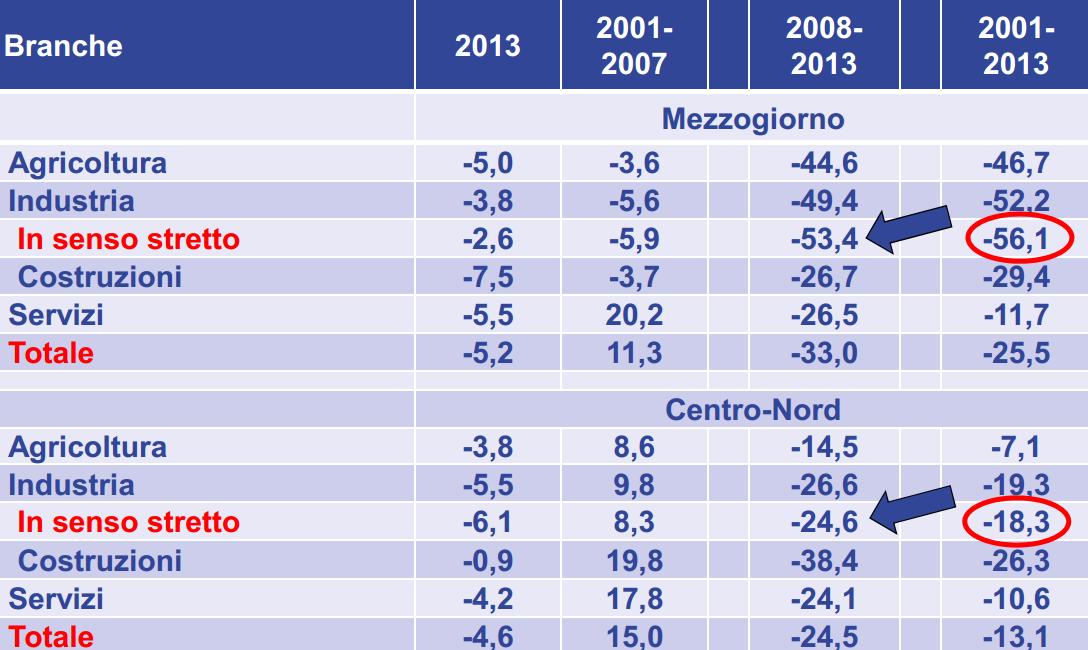 Cadono nei sei anni di crisi gli investimenti nell industria manifatturiera Tassi