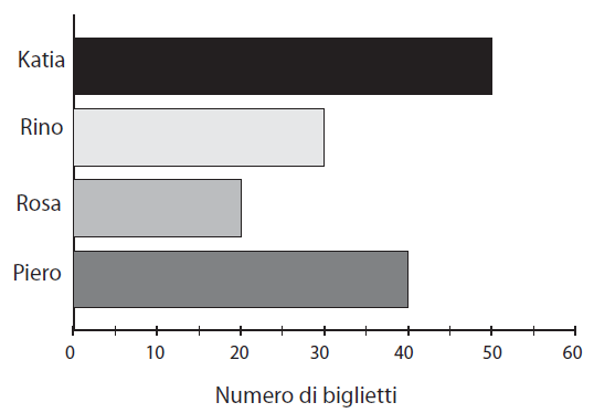 Il grafico mostra la distanza percorsa e il tempo impiegato da Giosuè e da Lia durante una gita a piedi in campagna.