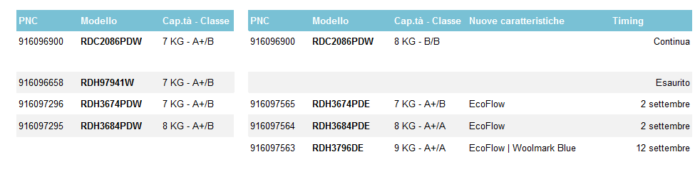 Gamma 2014 Asciugabiancheria Evoluzione gamma