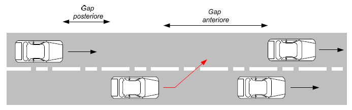 esste uno spazo accettable tra due vetture sulla corsa d destnazone. I modell lane Change msurano la dstanza posterore ed anterore nella corsa d destnazone rlevata nella manovra d sorpasso.