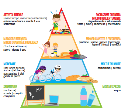Altri Spunti: (3) La piramide Sport- Attività fisica e Alimentazione è stata adattata ai bambini; Coniuga attività fisiche e alimentazione; Nelle schede per i
