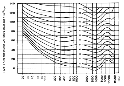 dove P è il valore da tradurre in Pascal e Pref = 20 micropa = 0,00002 Pa Questa operazione pone quindi a 0 db il valore minimo udibile appena definito di 20 micropascal e a 120 db il valore massimo