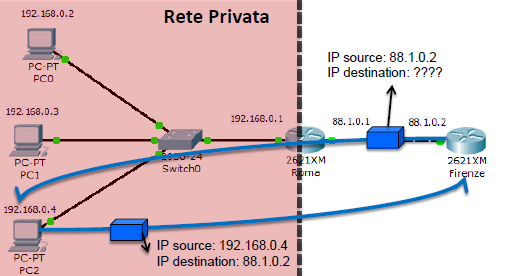 Network Address Translation Quando un dispositivo riceve un pacchetto da un computer di un altra rete
