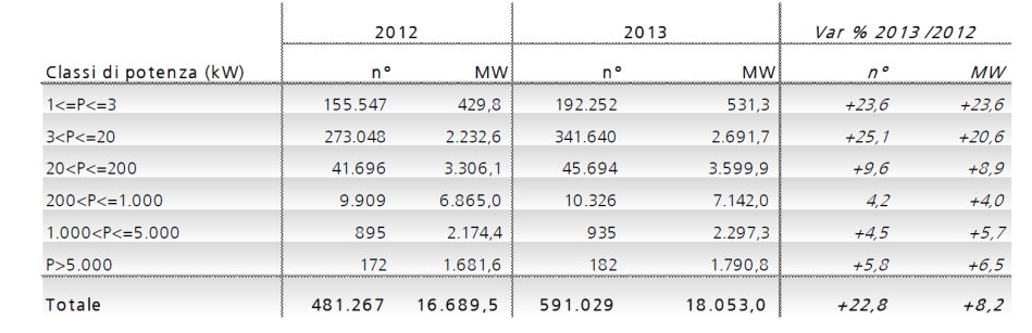 Introduzione L effetto fotovoltaico è stato scoperto nel 1839 da Becquerel, mentre le prime celle fotovoltaiche sono state realizzate agli inizi del 900.