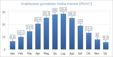 SITO DI INSTALLAZIONE Il dimensionamento energetico dell'impianto fotovoltaico connesso alla rete del distributore è stato effettuato tenendo conto, oltre che della disponibilità economica, di: -