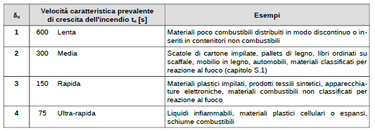 VALUTAZIONE DEL RISCHIO E PROFILI DI RISCHIO δ α R vita = f (δ occ ; δ α ) velocità caratteristica prevalente di crescita dell'incendio riferita al tempo t