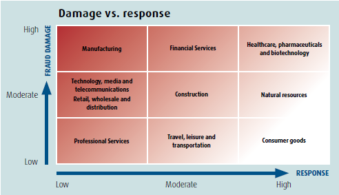 Tendenze internazionali Profili di danno per settore economico per tipologia di risposta Fonte: KROLL