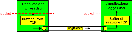 TCP: Panoramica RFC: 793, 1122, 1323, 2018, 2581 punto-punto: un mittente, un destinatario flusso di byte affidabile, in sequenza: pipeline: nessun confine ai messaggi il controllo di flusso e di