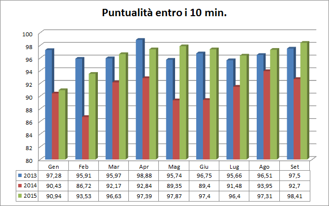 PUNTUALITA : è il parametro che ha rilevato i miglioramenti più significativi. L indice della puntualità 0-5 min. evidenzia da gennaio ad oggi un miglioramento di ben 13,27%.