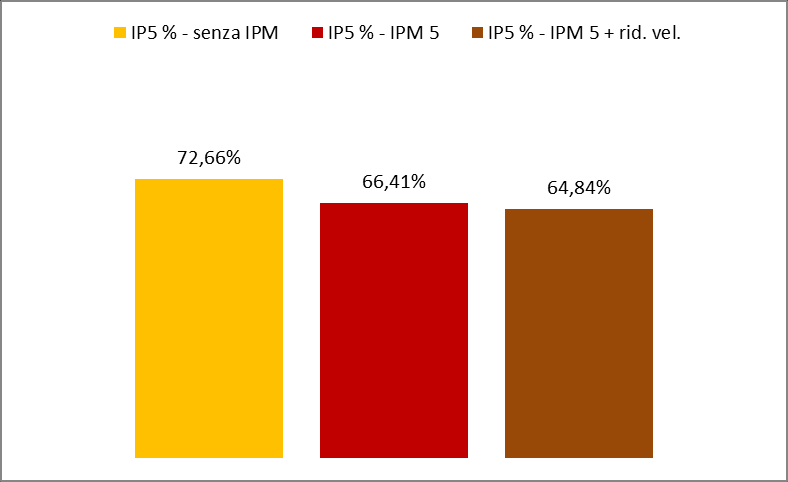 Grafico 11-63: In alto, il confronto fra gli andamenti durante la giornata degli IP5 h nell impianto di Malpensa Aeroporto per i soli treni in arrivo con numerazione dispari, senza interruzioni in