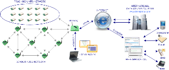 I COMPONENTI GATEWAY Riceve i dati dalla rete di sensori li invia al server WEB del Cliente sia locale che in hosting, ad esempio su www.rackspace.