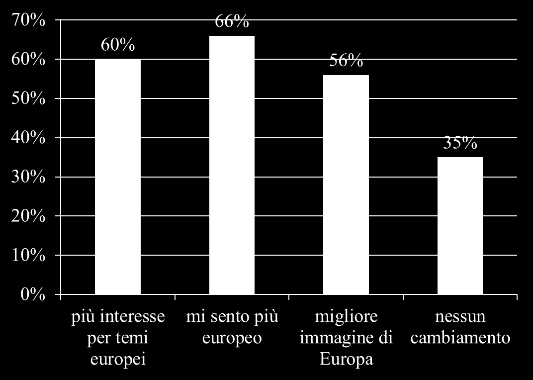 SVE Maggior sensazione