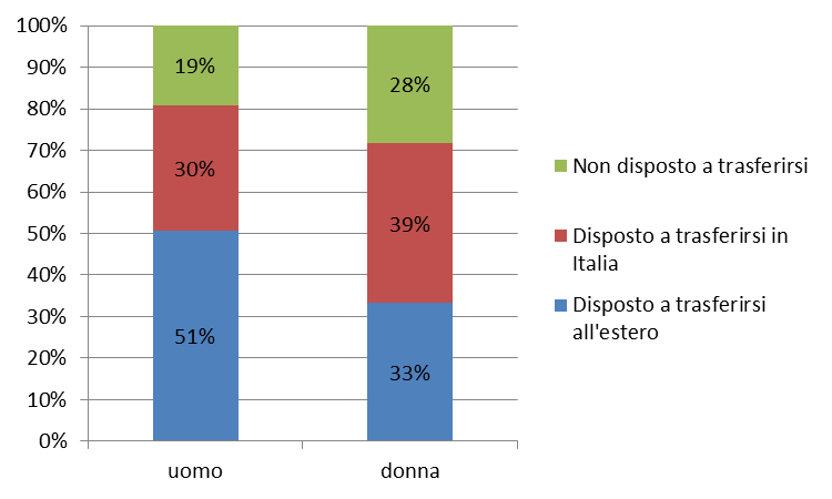 Percentuale di giovani disposti a trasferirsi all'estero per migliorare il proprio lavoro La percentuale di chi è disposto a trasferirsi all estero arriva ad oltre la metà tra i maschi Percentuale di