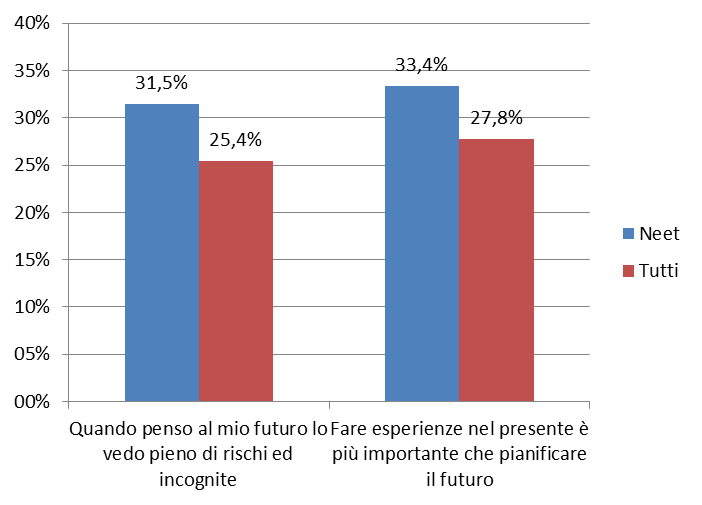 I Neet sono molto più presenti