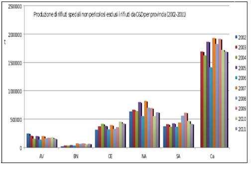 produzione dei RS pericolosi e non è riportata nelle successive Figure 2 e 3: Figura 2 Produzione di rifiuti speciali non pericolosi in Campania Figura 3 Produzione di rifiuti speciali pericolosi in