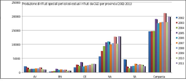 2007-2011 e un andamento altalenante tra il 2009-2011.