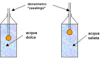 Si può ora proporre di studiare il comportamento di una candela immersa in acqua, olio ed in alcool e di riempire la tabella 1 oggetto candela In acqua galleggia\non galleggia In acqua salata