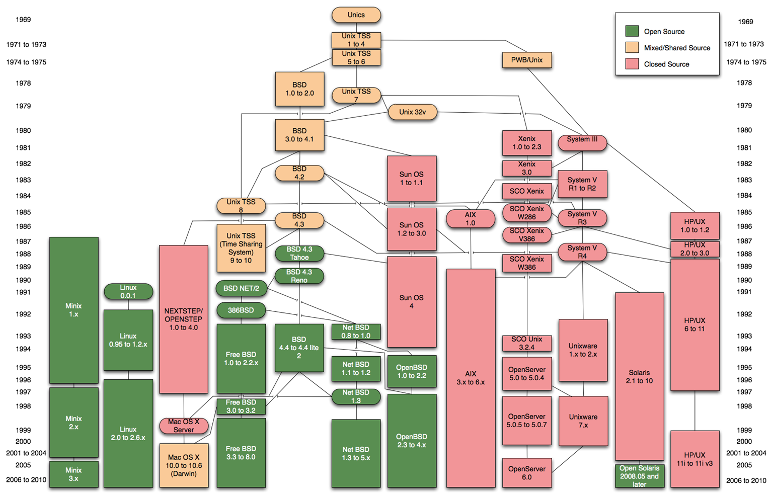 ALBERO GENEALOGICO DEI