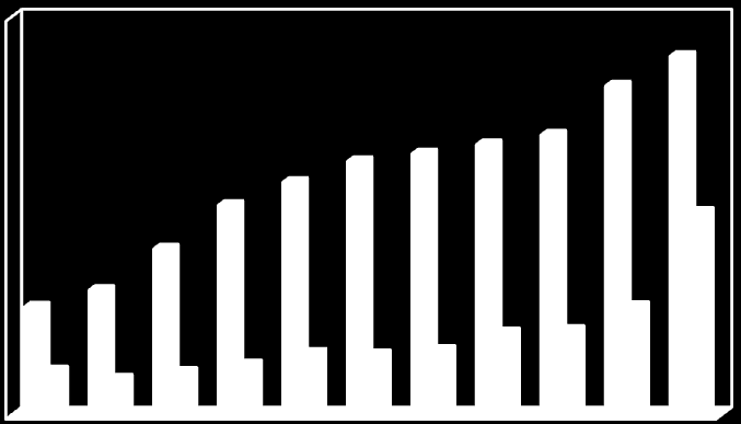 figura 3.11 mostra che il recupero di energia elettrica ha un andamento crescente nel periodo 2000-2011, passando da 1.230 MW di energia elettrica, prodotta nel 2001 ad oltre 4 milioni di MW nel 2011.