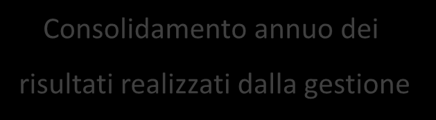 Rendimento certificato e consolidato Il rendimento viene certificato una volta l anno da parte di una società di revisione iscritta all albo e la gestione è separata dalle altre attività patrimoniali