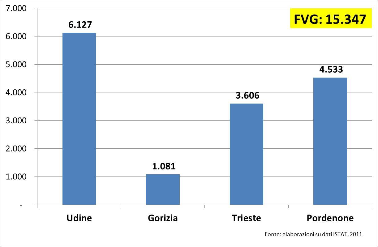 Numero addetti occupati per provincia IL