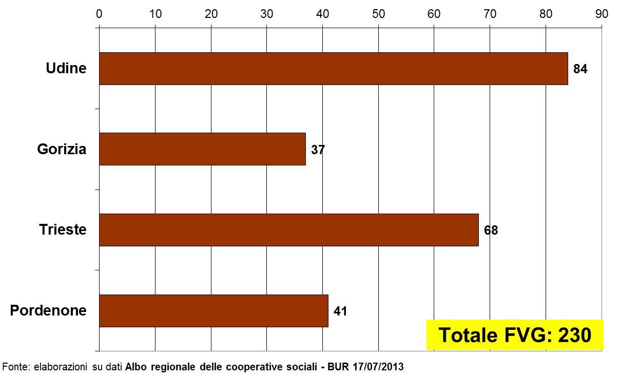 Numero di cooperative sociali per provincia IL