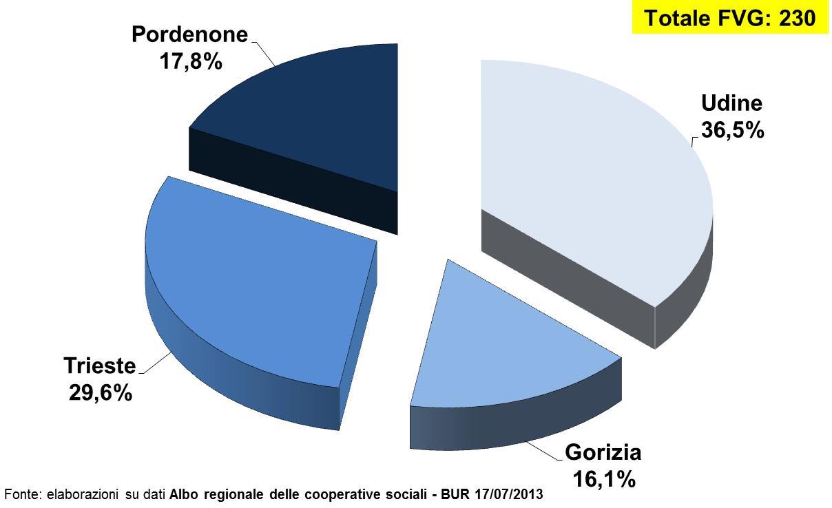 Incidenza % provinciale delle cooperative sociali