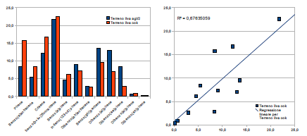 Nel grafico a destra, in blu è rappresentato il contributo percentuale della concentrazione di ogni singolo composto alla concentrazione totale degli IPA per il campione di deposizione atmosferica