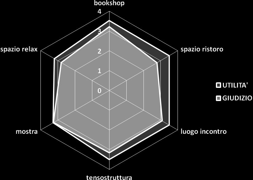 Grafico 16: Espressione del giudizio e dell utilità in relazione alle strutture del Festival Per quanto riguarda i servizi offerti 8, viene espresso nel complesso un elevato livello di soddisfazione