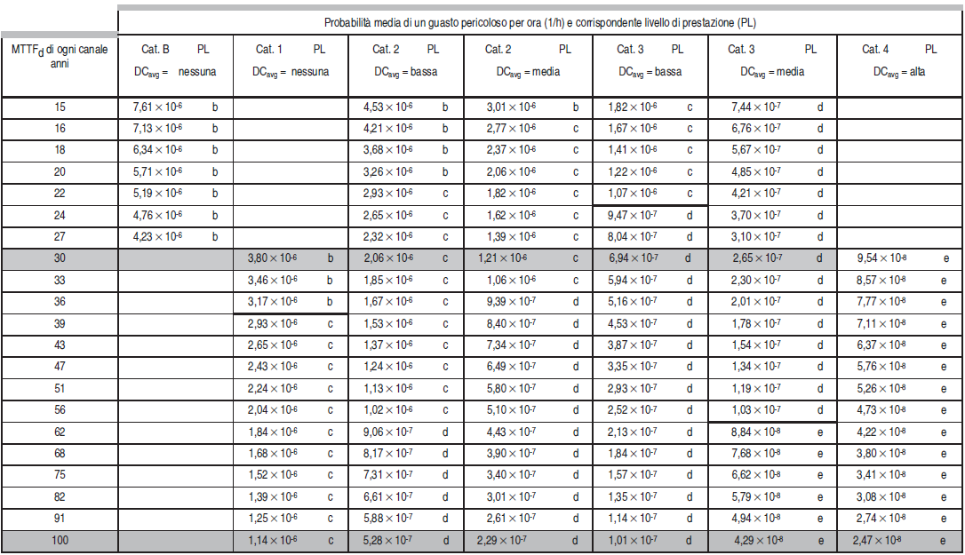 EN ISO 13849-1, Determinazione PFH d